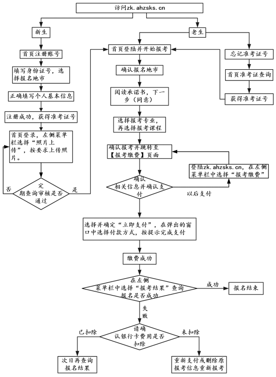 2023年4月合肥自考报考时间流程